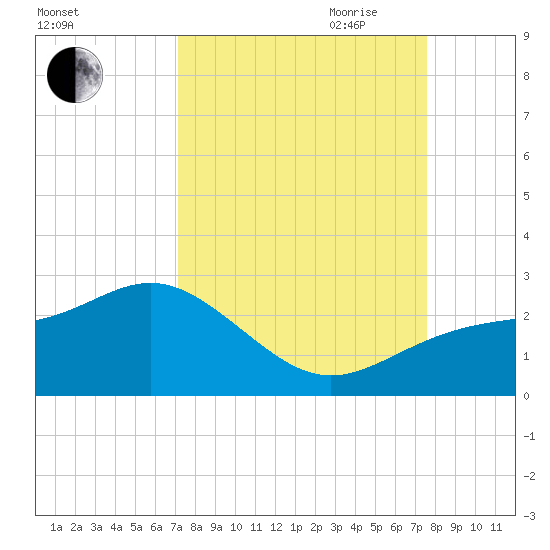 Little Hickory Island tide chart for Wednesday, September 11, 2024