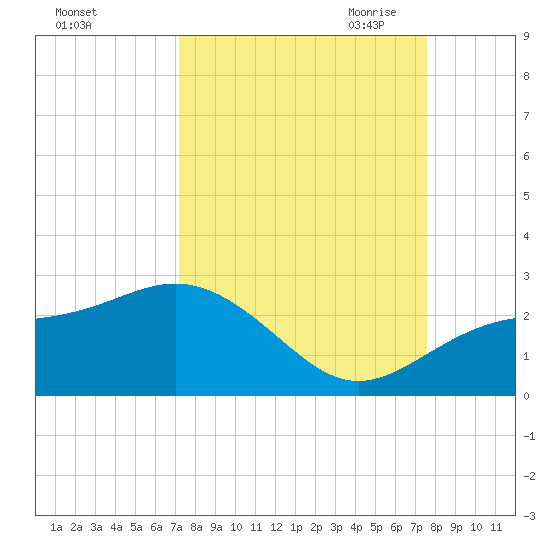 Little Hickory Island tide chart for Thursday, September 12, 2024