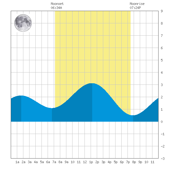 Little Hickory Island tide chart for Tuesday, September 17, 2024