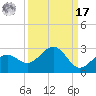 Little Hickory Island tide chart for Tuesday, September 17, 2024