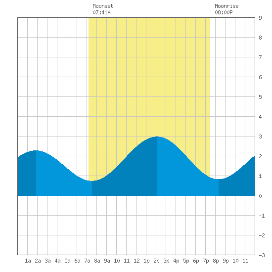 Little Hickory Island tide chart for Wednesday, September 18, 2024