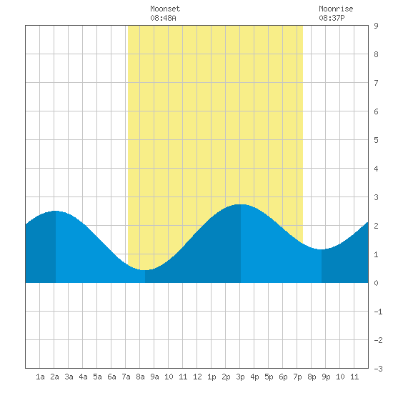 Little Hickory Island tide chart for Thursday, September 19, 2024