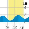 Little Hickory Island tide chart for Thursday, September 19, 2024