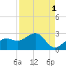 Little Hickory Island tide chart for Sunday, September 1, 2024