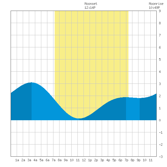 Little Hickory Island tide chart for Sunday, September 22, 2024