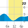 Little Hickory Island tide chart for Sunday, September 22, 2024