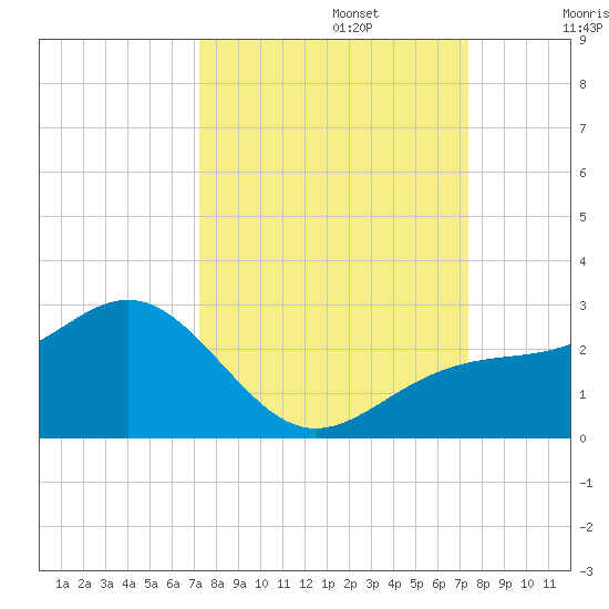 Little Hickory Island tide chart for Monday, September 23, 2024