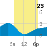 Little Hickory Island tide chart for Monday, September 23, 2024