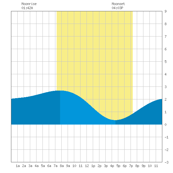 Little Hickory Island tide chart for Thursday, September 26, 2024