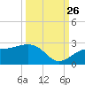 Little Hickory Island tide chart for Thursday, September 26, 2024