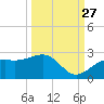 Little Hickory Island tide chart for Friday, September 27, 2024