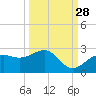 Little Hickory Island tide chart for Saturday, September 28, 2024