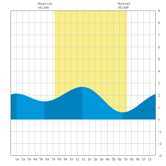 Little Hickory Island tide chart for Sunday, September 29, 2024