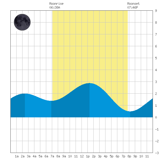 Little Hickory Island tide chart for Monday, September 2, 2024