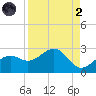 Little Hickory Island tide chart for Monday, September 2, 2024