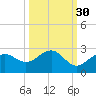 Little Hickory Island tide chart for Monday, September 30, 2024