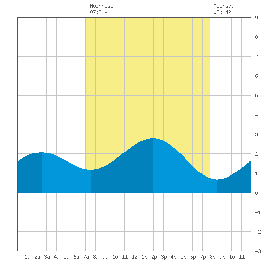 Little Hickory Island tide chart for Tuesday, September 3, 2024
