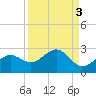 Little Hickory Island tide chart for Tuesday, September 3, 2024