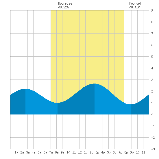 Little Hickory Island tide chart for Wednesday, September 4, 2024