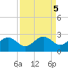 Little Hickory Island tide chart for Thursday, September 5, 2024