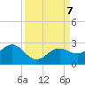 Little Hickory Island tide chart for Saturday, September 7, 2024
