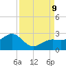 Little Hickory Island tide chart for Monday, September 9, 2024