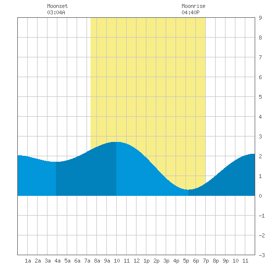 Little Hickory Island tide chart for Sunday, October 13, 2024