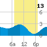 Little Hickory Island tide chart for Sunday, October 13, 2024