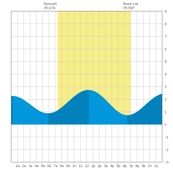 Little Hickory Island tide chart for Tuesday, October 15, 2024