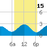 Little Hickory Island tide chart for Tuesday, October 15, 2024