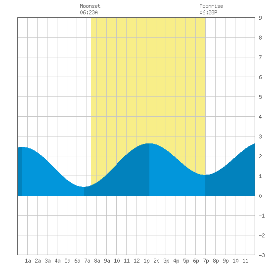 Little Hickory Island tide chart for Wednesday, October 16, 2024