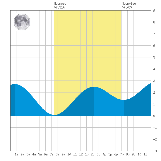 Little Hickory Island tide chart for Thursday, October 17, 2024