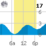 Little Hickory Island tide chart for Thursday, October 17, 2024
