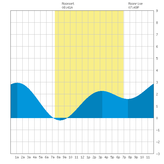 Little Hickory Island tide chart for Friday, October 18, 2024