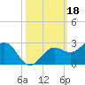 Little Hickory Island tide chart for Friday, October 18, 2024