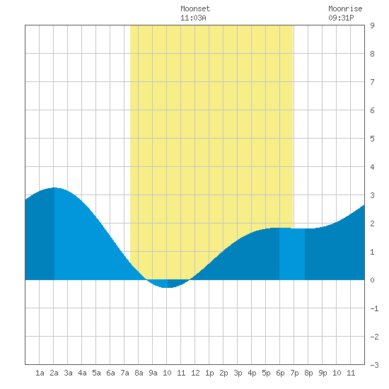 Little Hickory Island tide chart for Sunday, October 20, 2024