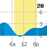Little Hickory Island tide chart for Sunday, October 20, 2024