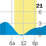 Little Hickory Island tide chart for Monday, October 21, 2024
