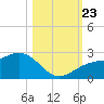 Little Hickory Island tide chart for Wednesday, October 23, 2024