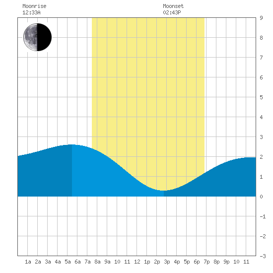 Little Hickory Island tide chart for Thursday, October 24, 2024