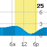 Little Hickory Island tide chart for Friday, October 25, 2024