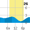 Little Hickory Island tide chart for Saturday, October 26, 2024