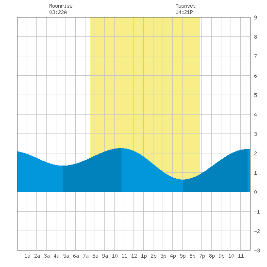 Little Hickory Island tide chart for Sunday, October 27, 2024