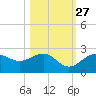 Little Hickory Island tide chart for Sunday, October 27, 2024