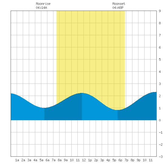 Little Hickory Island tide chart for Monday, October 28, 2024