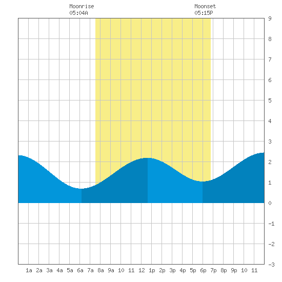 Little Hickory Island tide chart for Tuesday, October 29, 2024