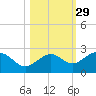 Little Hickory Island tide chart for Tuesday, October 29, 2024