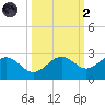 Little Hickory Island tide chart for Wednesday, October 2, 2024