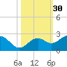 Little Hickory Island tide chart for Wednesday, October 30, 2024