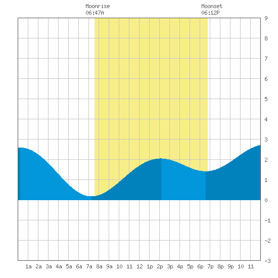 Little Hickory Island tide chart for Thursday, October 31, 2024
